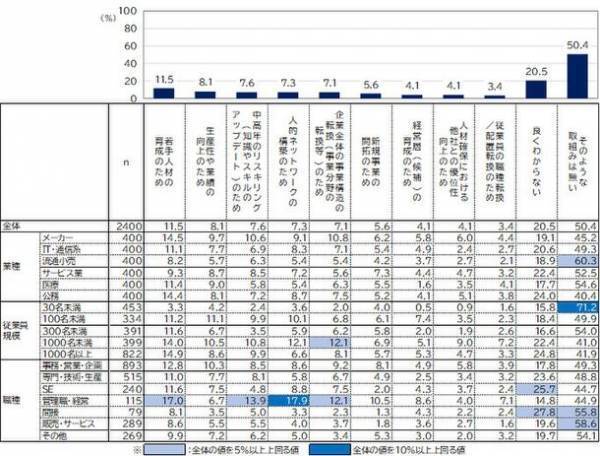 自主調査「(1)リスキリング・リカレント教育・教育研修の実施状況・参加意向」について調査を実施