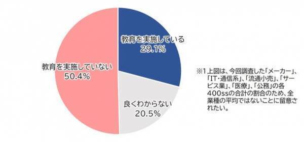 自主調査「(1)リスキリング・リカレント教育・教育研修の実施状況・参加意向」について調査を実施
