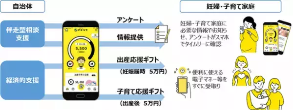 ＮＴＴデータ関西の健康サポートアプリ「アスリブ(R)」に「出産・子育て応援交付金事業」対応の新サービスメニュー開始