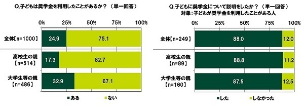 SMBCコンシューマーファイナンス調べ　子どもに教えたい金融リテラシー　高校生の親では「インターネット詐欺の種類・特徴」、大学生等の親では「税金、年金、社会保障等の種類・特徴」が1位
