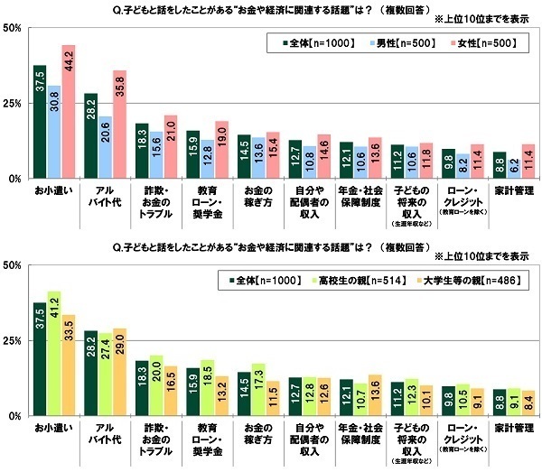 SMBCコンシューマーファイナンス調べ　子どもに教えたい金融リテラシー　高校生の親では「インターネット詐欺の種類・特徴」、大学生等の親では「税金、年金、社会保障等の種類・特徴」が1位