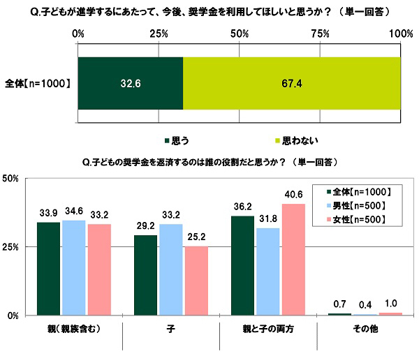 SMBCコンシューマーファイナンス調べ　子どもに教えたい金融リテラシー　高校生の親では「インターネット詐欺の種類・特徴」、大学生等の親では「税金、年金、社会保障等の種類・特徴」が1位