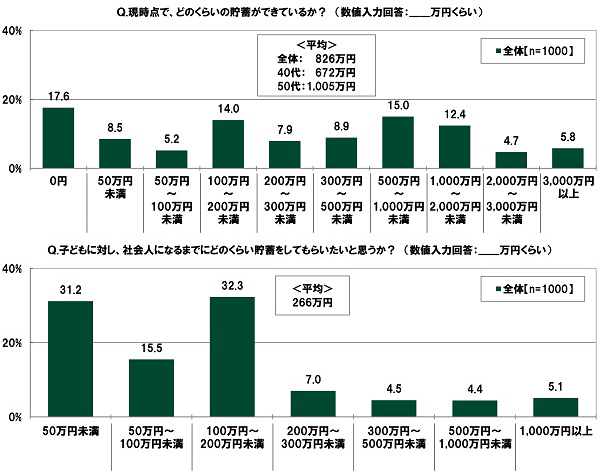 SMBCコンシューマーファイナンス調べ　子どもに教えたい金融リテラシー　高校生の親では「インターネット詐欺の種類・特徴」、大学生等の親では「税金、年金、社会保障等の種類・特徴」が1位