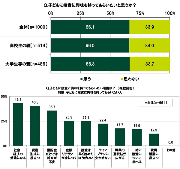 SMBCコンシューマーファイナンス調べ　子どもに教えたい金融リテラシー　高校生の親では「インターネット詐欺の種類・特徴」、大学生等の親では「税金、年金、社会保障等の種類・特徴」が1位