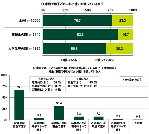 SMBCコンシューマーファイナンス調べ　子どもに教えたい金融リテラシー　高校生の親では「インターネット詐欺の種類・特徴」、大学生等の親では「税金、年金、社会保障等の種類・特徴」が1位