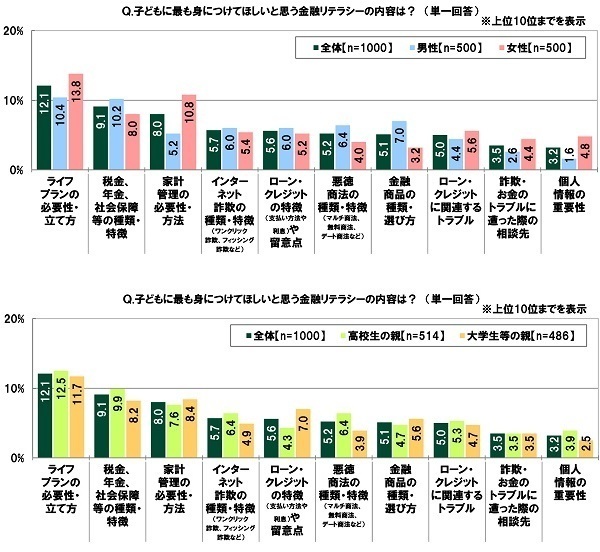 SMBCコンシューマーファイナンス調べ　子どもに教えたい金融リテラシー　高校生の親では「インターネット詐欺の種類・特徴」、大学生等の親では「税金、年金、社会保障等の種類・特徴」が1位