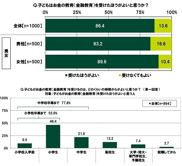 SMBCコンシューマーファイナンス調べ　子どもに教えたい金融リテラシー　高校生の親では「インターネット詐欺の種類・特徴」、大学生等の親では「税金、年金、社会保障等の種類・特徴」が1位