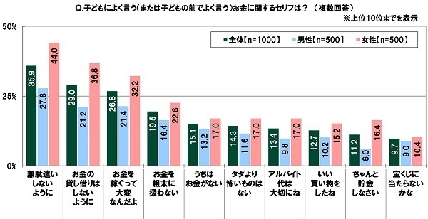 SMBCコンシューマーファイナンス調べ　子どもに教えたい金融リテラシー　高校生の親では「インターネット詐欺の種類・特徴」、大学生等の親では「税金、年金、社会保障等の種類・特徴」が1位