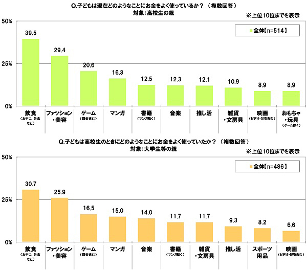 SMBCコンシューマーファイナンス調べ　子どもに教えたい金融リテラシー　高校生の親では「インターネット詐欺の種類・特徴」、大学生等の親では「税金、年金、社会保障等の種類・特徴」が1位