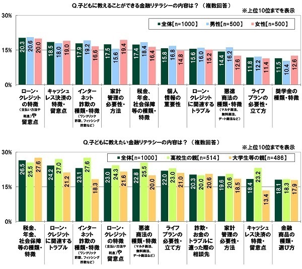 SMBCコンシューマーファイナンス調べ　子どもに教えたい金融リテラシー　高校生の親では「インターネット詐欺の種類・特徴」、大学生等の親では「税金、年金、社会保障等の種類・特徴」が1位
