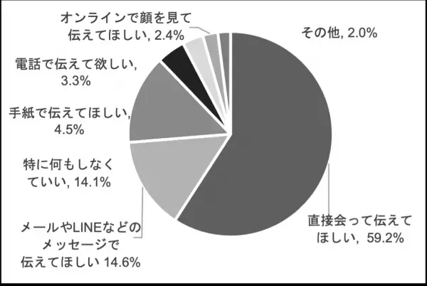 日比谷花壇「母の日 贈る人もらう人アンケート 2023」 結果発表贈る人ももらう人もサステナブルなギフトを好む傾向に。母の日には花を贈る人が8割近くに。母の日のギフトとして花が定着。