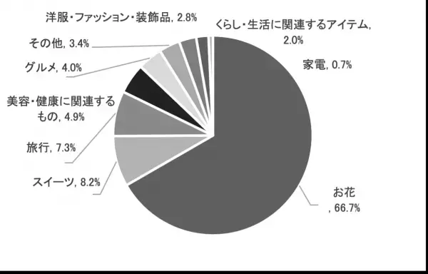 日比谷花壇「母の日 贈る人もらう人アンケート 2023」 結果発表贈る人ももらう人もサステナブルなギフトを好む傾向に。母の日には花を贈る人が8割近くに。母の日のギフトとして花が定着。
