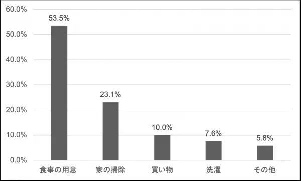 日比谷花壇「母の日 贈る人もらう人アンケート 2023」 結果発表贈る人ももらう人もサステナブルなギフトを好む傾向に。母の日には花を贈る人が8割近くに。母の日のギフトとして花が定着。