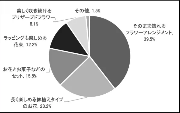 日比谷花壇「母の日 贈る人もらう人アンケート 2023」 結果発表贈る人ももらう人もサステナブルなギフトを好む傾向に。母の日には花を贈る人が8割近くに。母の日のギフトとして花が定着。