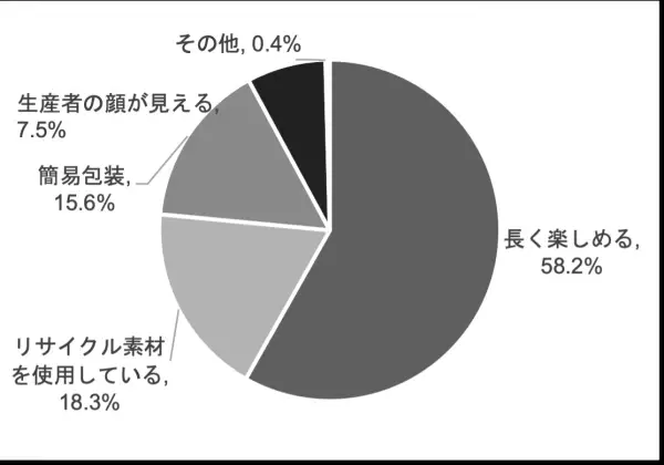 日比谷花壇「母の日 贈る人もらう人アンケート 2023」 結果発表贈る人ももらう人もサステナブルなギフトを好む傾向に。母の日には花を贈る人が8割近くに。母の日のギフトとして花が定着。