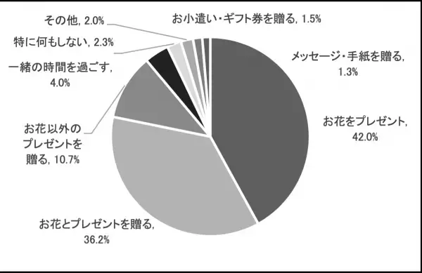 日比谷花壇「母の日 贈る人もらう人アンケート 2023」 結果発表贈る人ももらう人もサステナブルなギフトを好む傾向に。母の日には花を贈る人が8割近くに。母の日のギフトとして花が定着。