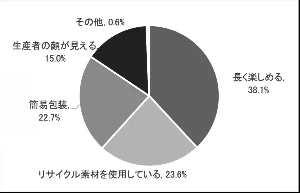 日比谷花壇「母の日 贈る人もらう人アンケート 2023」 結果発表贈る人ももらう人もサステナブルなギフトを好む傾向に。母の日には花を贈る人が8割近くに。母の日のギフトとして花が定着。