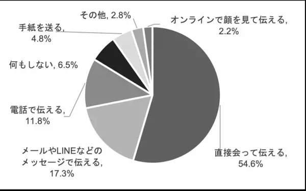 日比谷花壇「母の日 贈る人もらう人アンケート 2023」 結果発表贈る人ももらう人もサステナブルなギフトを好む傾向に。母の日には花を贈る人が8割近くに。母の日のギフトとして花が定着。