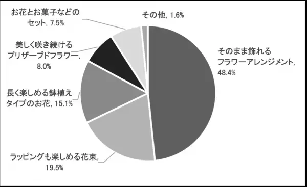 日比谷花壇「母の日 贈る人もらう人アンケート 2023」 結果発表贈る人ももらう人もサステナブルなギフトを好む傾向に。母の日には花を贈る人が8割近くに。母の日のギフトとして花が定着。