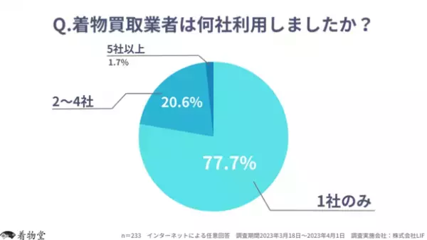 着物買取サービス満足度調査の結果を公開　利用者の約41％が買取価格に「がっかり」　想定より高いと答えた5人中約3人が出張買取を利用
