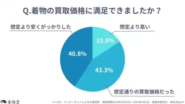 着物買取サービス満足度調査の結果を公開　利用者の約41％が買取価格に「がっかり」　想定より高いと答えた5人中約3人が出張買取を利用