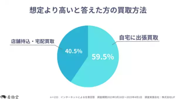着物買取サービス満足度調査の結果を公開　利用者の約41％が買取価格に「がっかり」　想定より高いと答えた5人中約3人が出張買取を利用