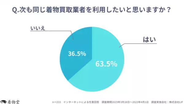 着物買取サービス満足度調査の結果を公開　利用者の約41％が買取価格に「がっかり」　想定より高いと答えた5人中約3人が出張買取を利用