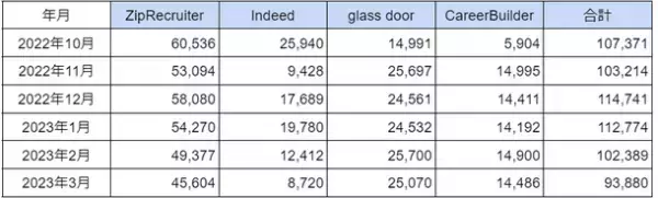 米国「カジノ」に関する求人数調査 2023年3月の結果を発表　求人数は約9万件で前月より減少