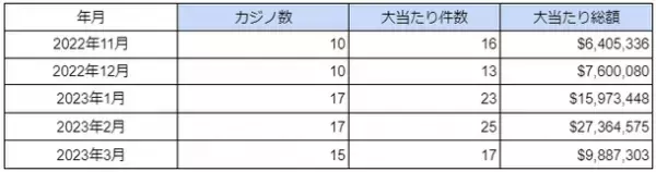 海外カジノの大当たり・BIG WIN動向調査(2023年3月度)を公表　大当たり総額は日本円で約13億円に