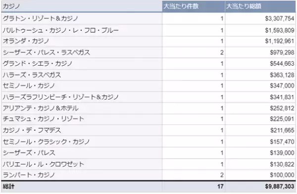 海外カジノの大当たり・BIG WIN動向調査(2023年3月度)を公表　大当たり総額は日本円で約13億円に