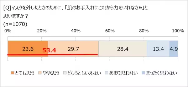 長いマスク生活で感じた肌の変化、第1位は…？　コロナ禍＆物価高騰でスキンケアへの意識も変化!?