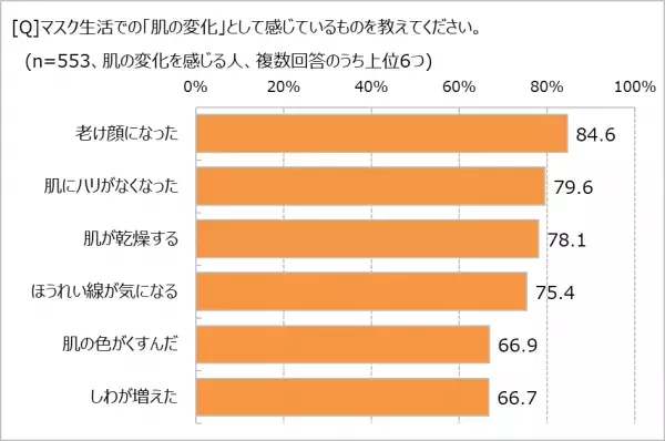 長いマスク生活で感じた肌の変化、第1位は…？　コロナ禍＆物価高騰でスキンケアへの意識も変化!?