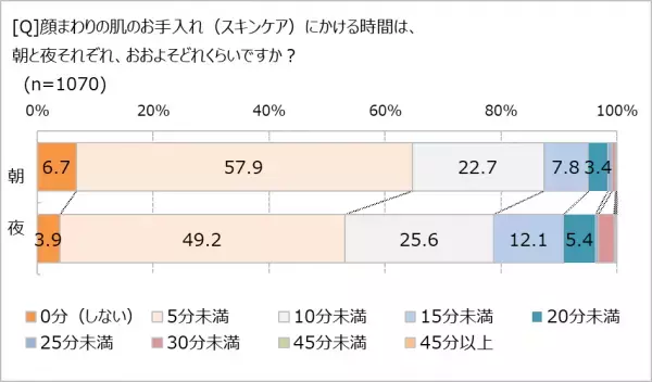 長いマスク生活で感じた肌の変化、第1位は…？　コロナ禍＆物価高騰でスキンケアへの意識も変化!?