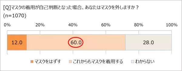 長いマスク生活で感じた肌の変化、第1位は…？　コロナ禍＆物価高騰でスキンケアへの意識も変化!?