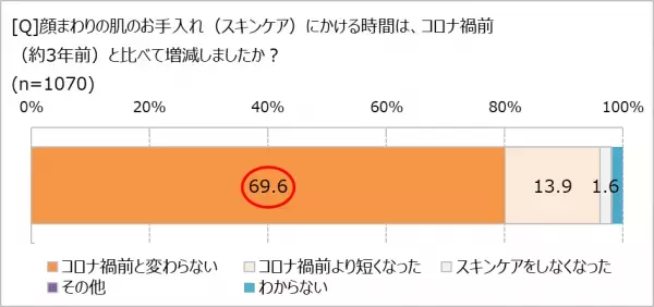 長いマスク生活で感じた肌の変化、第1位は…？　コロナ禍＆物価高騰でスキンケアへの意識も変化!?