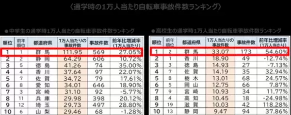 ＜自転車の安全利用促進委員会レポート＞高校生の自転車事故件数8年連続全国ワースト1の群馬県　教職員約80名が参加『自転車通学指導セミナー』を開催