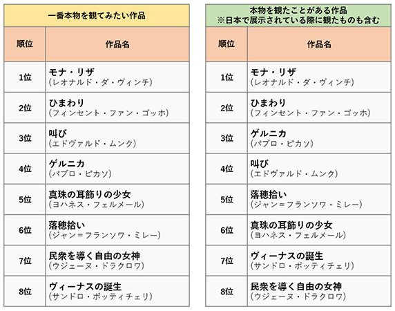 誰もが知っているあの名画、どの国の美術館にある？～アンケート調査結果を阪急交通社が公開～
