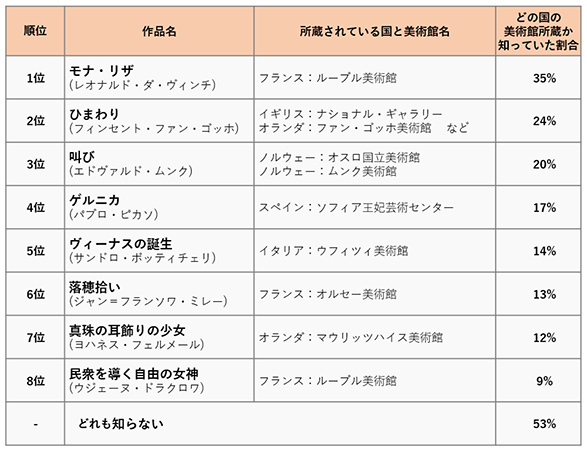 誰もが知っているあの名画、どの国の美術館にある？～アンケート調査結果を阪急交通社が公開～