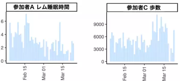 コロナ後遺症に呼吸リハビリオンライン指導が有効な可能性　スマートウォッチでコロナ後遺症患者への効果検証