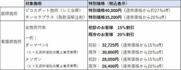 新たな美容医療の可能性としてヒト乳歯幹細胞培養上清液に注目する美容皮膚科「凛クリニック銀座」開院2周年記念キャンペーンを実施