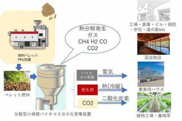 小規模分散型バイオマスガス化発電所「クローバーホーム八街発電所」FIT認定取得