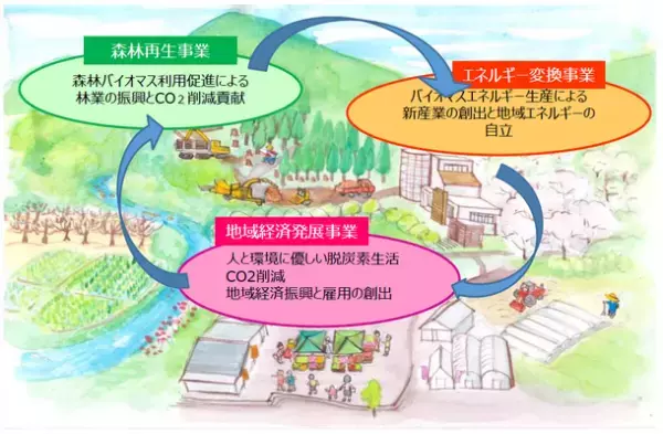 小規模分散型バイオマスガス化発電所「クローバーホーム八街発電所」FIT認定取得