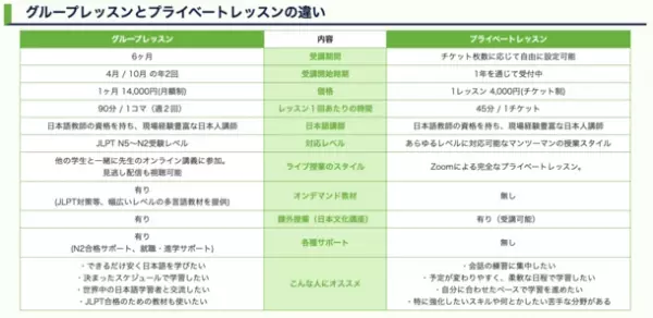 「日本語プライベートレッスン」を購入する日本語学習者向けに4月キャンペーンを2023年4月30日まで期間限定開催！