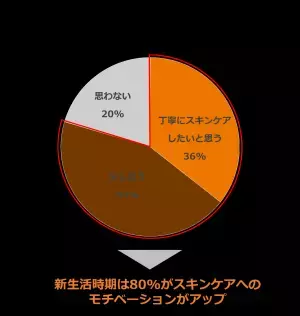 資生堂が肌のセルフタッチで幸福度が増すことを解明