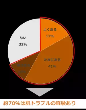 資生堂が肌のセルフタッチで幸福度が増すことを解明
