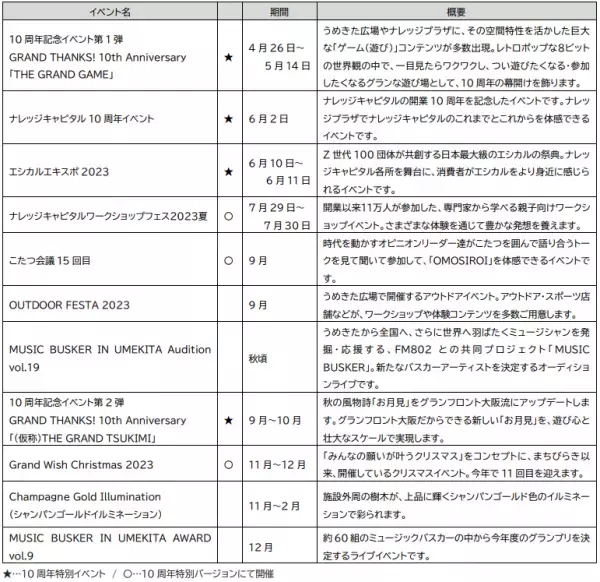 グランフロント大阪　まちびらき10周年累計来館者数4.7億人を突破新ビジョン「創り出そう、ともに。」のもと多様な人々を巻き込み、進化に挑戦し続けるまちへ