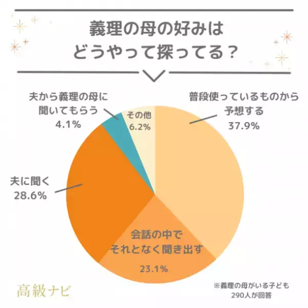 ＜母の日のプレゼント事情＞　悩み・予算・失敗談などぶっちゃけ本音を733人に大調査！