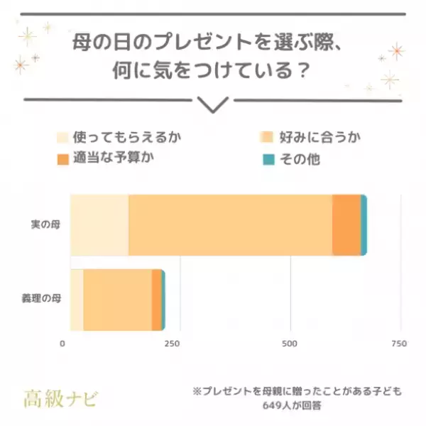 ＜母の日のプレゼント事情＞　悩み・予算・失敗談などぶっちゃけ本音を733人に大調査！