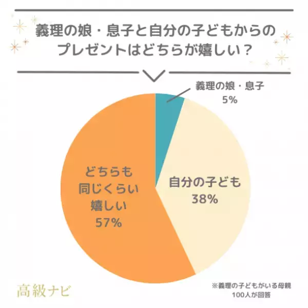 ＜母の日のプレゼント事情＞　悩み・予算・失敗談などぶっちゃけ本音を733人に大調査！
