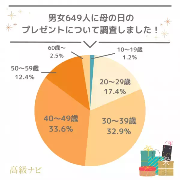 ＜母の日のプレゼント事情＞　悩み・予算・失敗談などぶっちゃけ本音を733人に大調査！